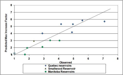 reservior_mecury_modeling
